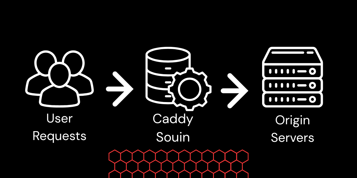 Deployment architecture diagram showing user requests, caddy with souin server, and origin servers